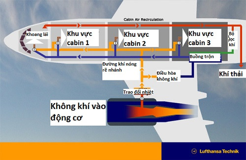 Picture 1 of How airplanes provide air to passengers