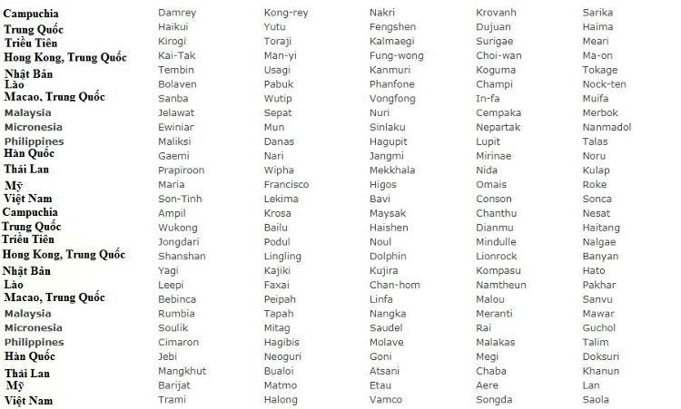 Picture 2 of How are Pacific storms named?