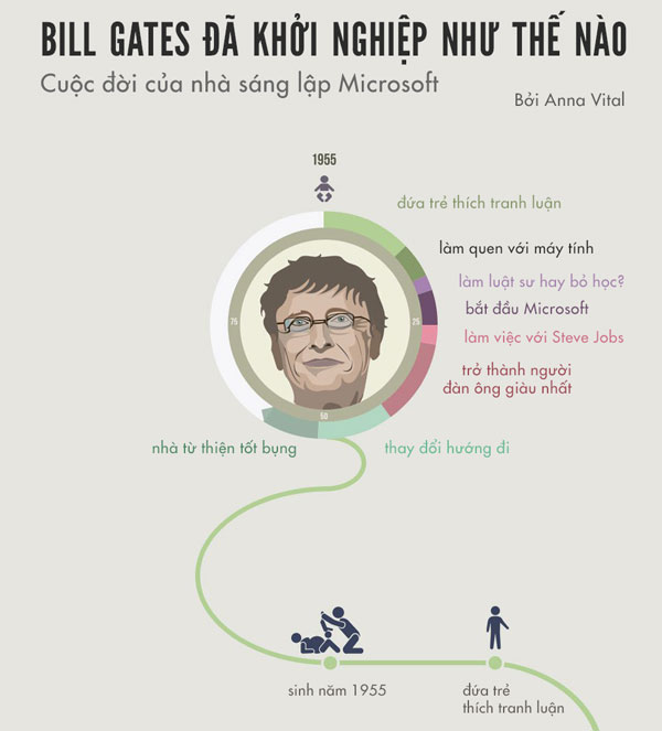 Picture 1 of How did Bill Gates start - The founder of Microsoft