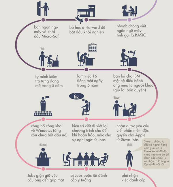 Picture 3 of How did Bill Gates start - The founder of Microsoft