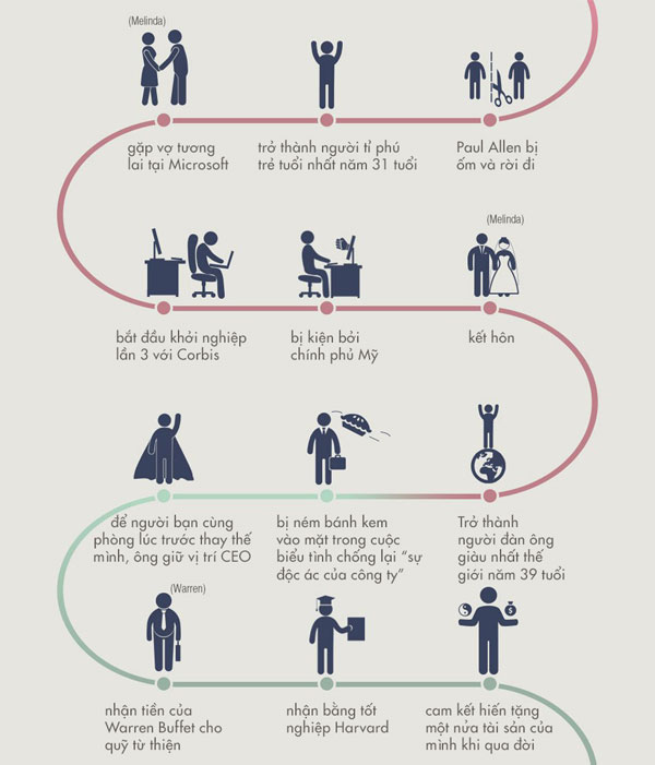 Picture 4 of How did Bill Gates start - The founder of Microsoft
