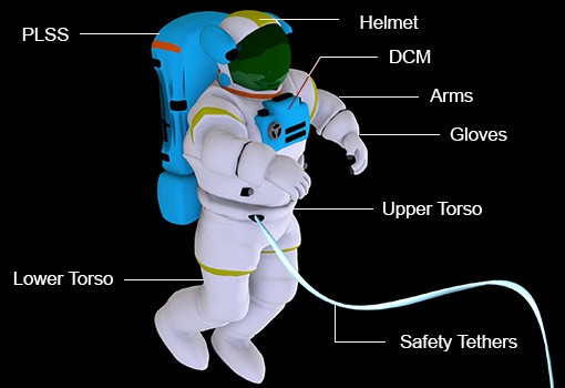 Picture 5 of How do astronauts protect people?