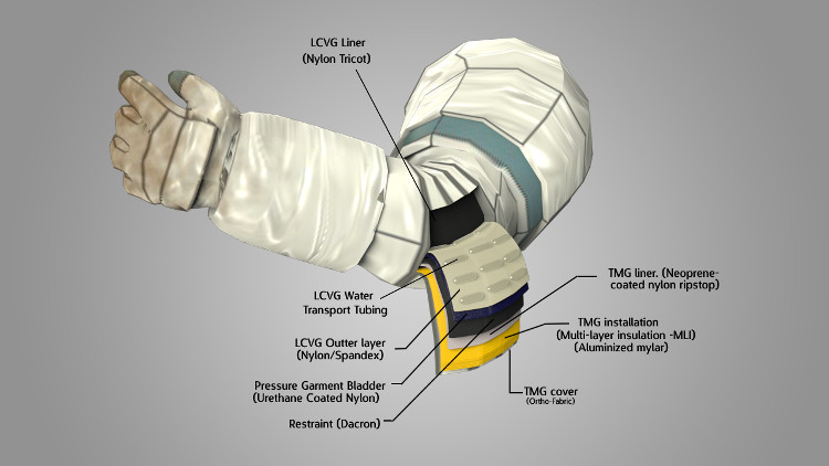 Picture 6 of How do astronauts protect people?