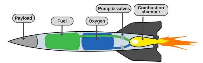 how-does-rocket-work-in-space