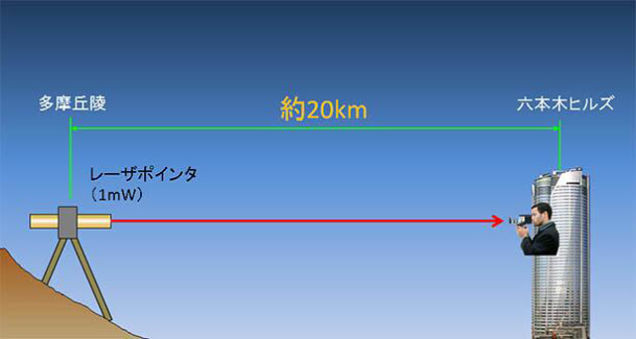 Picture 1 of How far can lasers be?