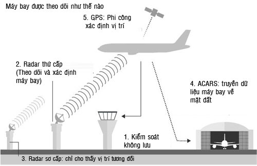 Picture 2 of How is the plane tracked?