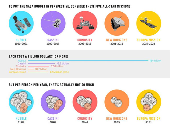 how-much-does-nasa-spend-on-space-exploration-missions