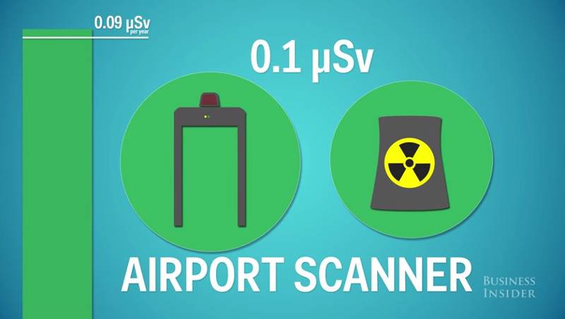 Picture 1 of How much radioactivity is absorbed by humans every day?
