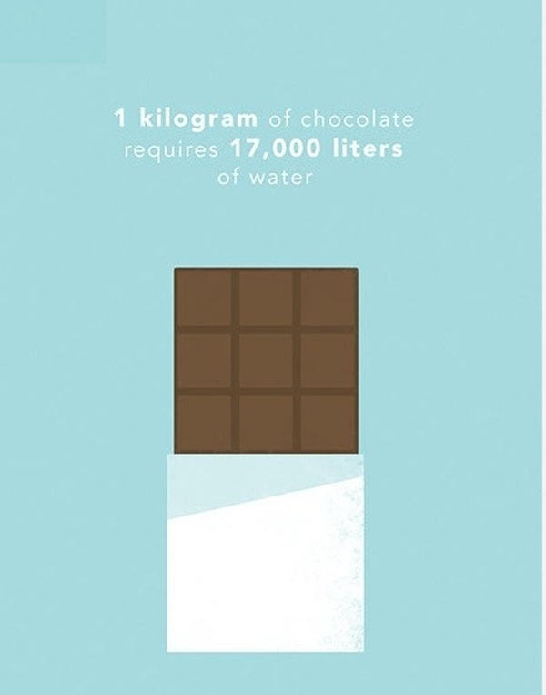 Picture 1 of How much water is needed to produce 1kg of food for you?