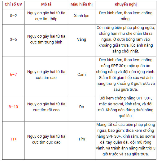 Picture 3 of How to understand the weather forecast indicators: UV index, rainfall, temperature, humidity