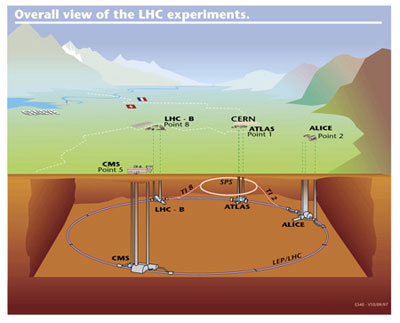 Picture 3 of How will a large particle accelerator decipher the mystery of the universe?