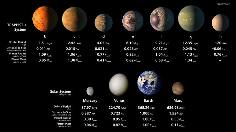 Picture 4 of In 2018, NASA launched a trump card to hunt life at 7 Earth-like planets