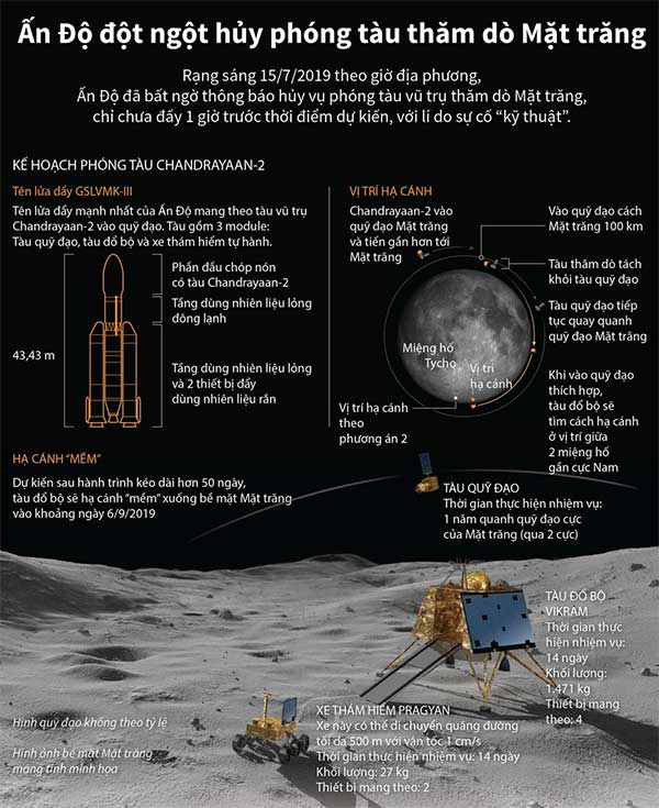 Picture 1 of India abruptly canceled the last moon probe