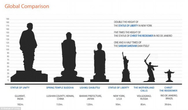Picture 6 of India is about to have the tallest statue in the world, nearly as much as the object of American freedom