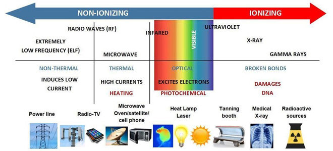 Picture 3 of Is the 5G network dangerous to human health?