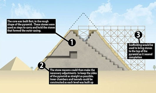Picture 2 of Is the Egyptian pyramid built up from the inside out?