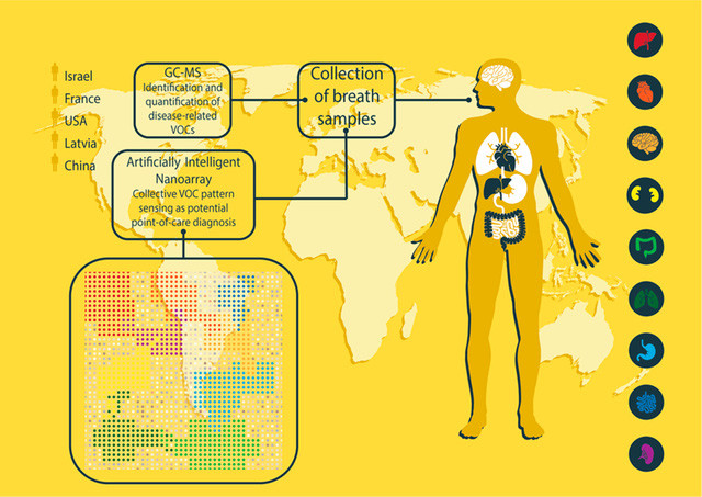Picture 3 of It was possible to test 8 types of cancer and 9 other diseases with just one breath