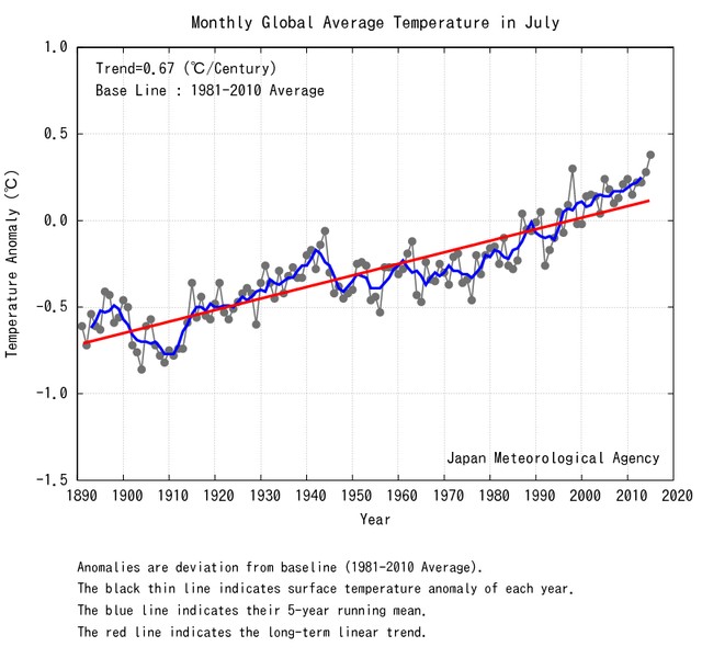 Picture 2 of July 2015 is the hottest month in 200 years
