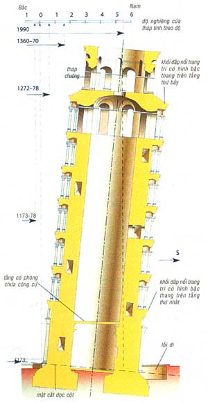Picture 3 of Leaning Tower of Pisa