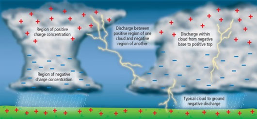 Picture 4 of Learn about lightning - the deadly beauty of nature
