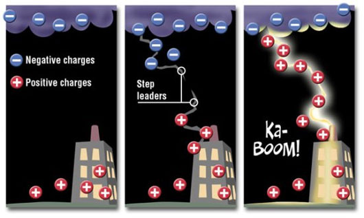 Picture 6 of Learn about lightning - the deadly beauty of nature