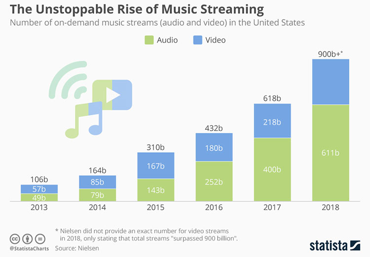 Picture 1 of Listening to music online can make climate change?