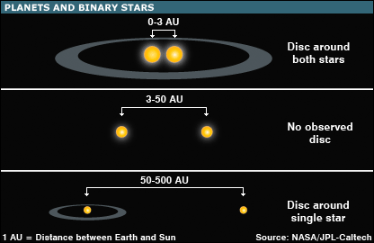 Picture 2 of Many planets have two suns