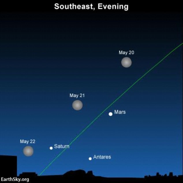Picture 2 of Mars comes closest to the globe on weekends