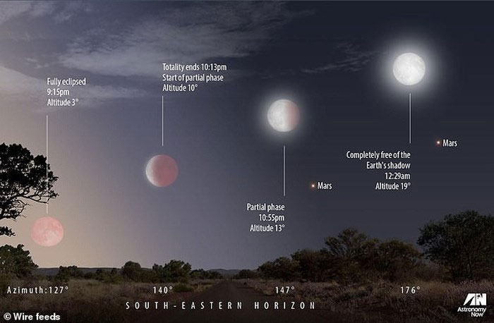 Picture 1 of Mars shines with the longest moon in the century
