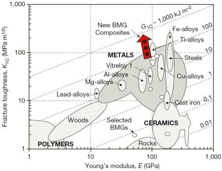 Picture 3 of Metallic glass material is tougher than metal