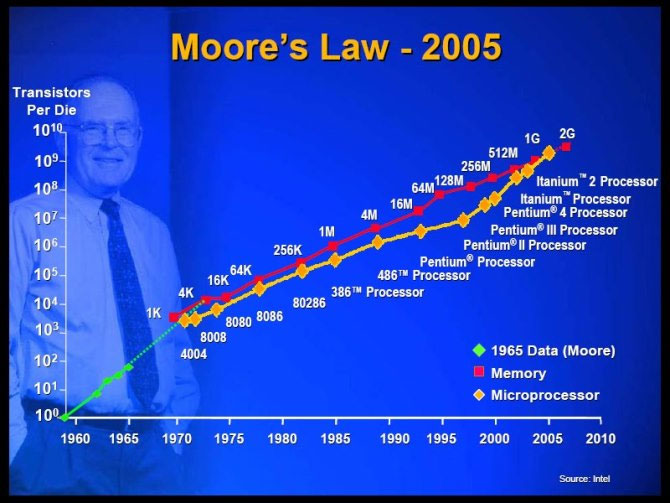 Picture 3 of Moore's Law: 50 years leading the way for humanity