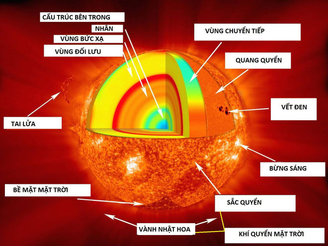 Picture 3 of NASA announces a great mission: Exploring the Sun in a hot 1,400 degree C hot pan