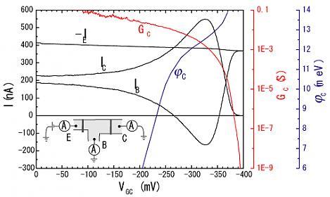 Picture 3 of Negative resistors are found in 2-dimensional electron gas