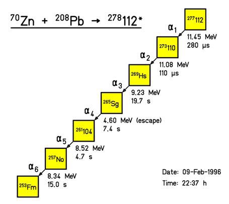 Picture 2 of New elements Copernicium and the path to glory