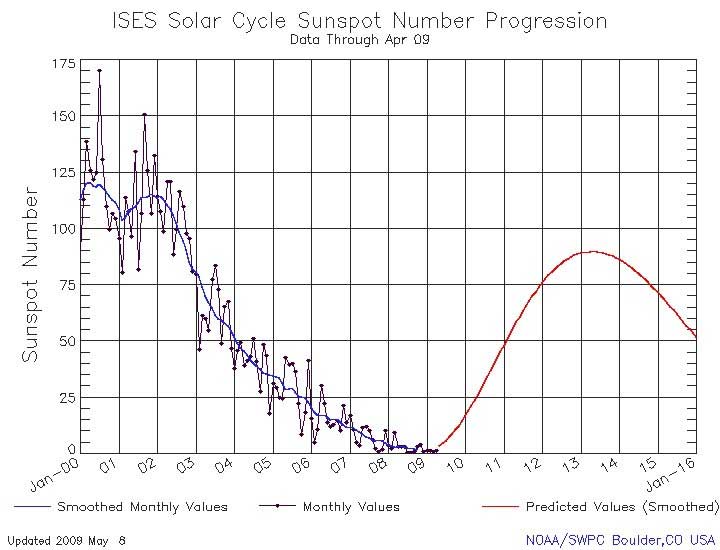 Picture 2 of New forecast on the solar cycle: fewer black spots, but not necessarily less active
