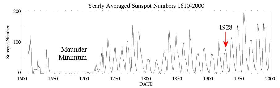 Picture 3 of New forecast on the solar cycle: fewer black spots, but not necessarily less active