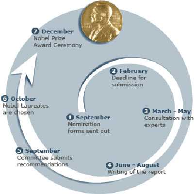 Picture 2 of Nobel history and things to know