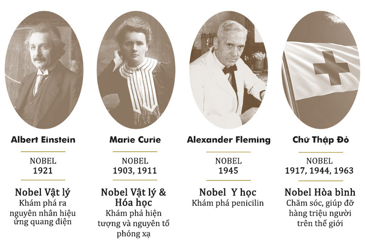 Picture 2 of Nobel Prize - a million dollar prize and a century journey