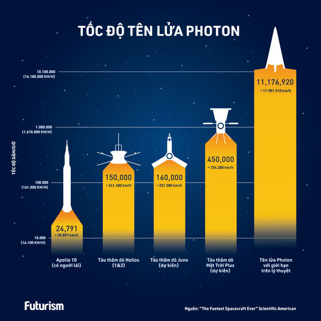 Picture 1 of Norwegian professor offers a theory of rockets reaching 99.999% of the speed of light, taking Mars 3 minutes 4 seconds