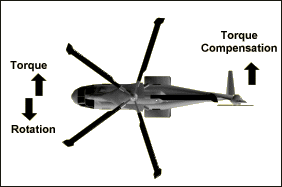 Picture 4 of Operating principle of helicopter