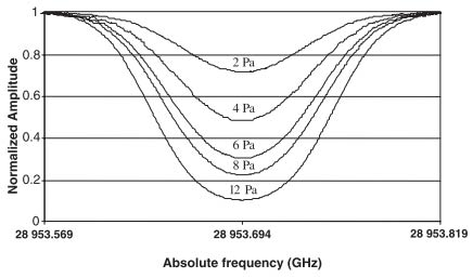 Picture 2 of Precise definition of temperature unit (Kelvin) thanks to laser spectroscopy techniques