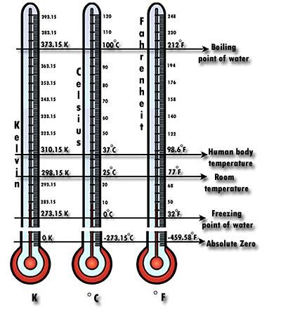 Precise Definition Of Temperature Unit (kelvin) Thanks To Laser 