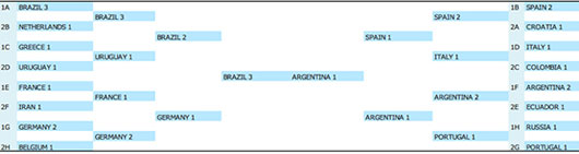 Picture 3 of Predict the team to win the 2014 World Cup with science