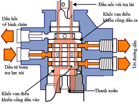 Picture 10 of Principle of operation of the steering system