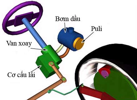 Picture 8 of Principle of operation of the steering system