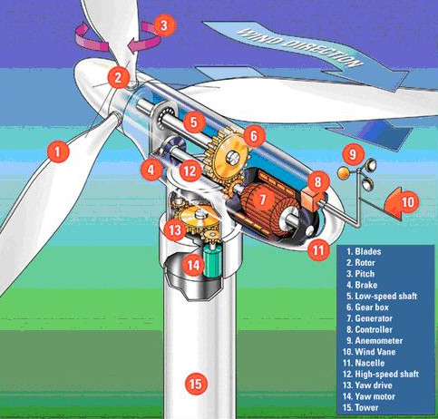 Picture 2 of Principle of operation of wind turbines