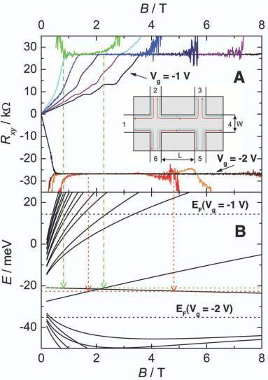 Picture 3 of Quantum Hall effect in HGTe