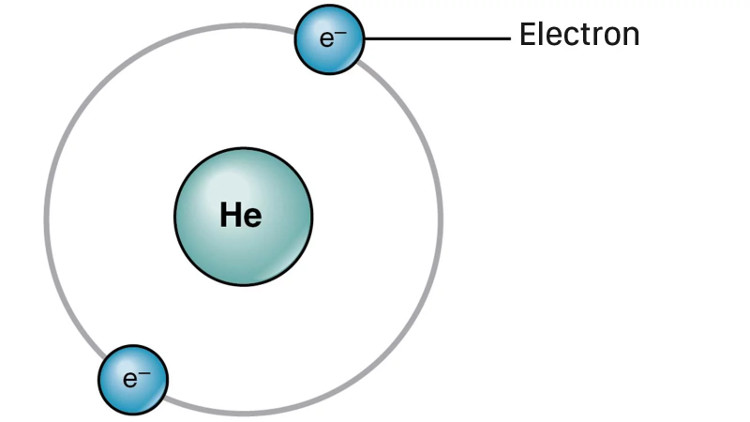 Real-life atoms are not identical to this figure