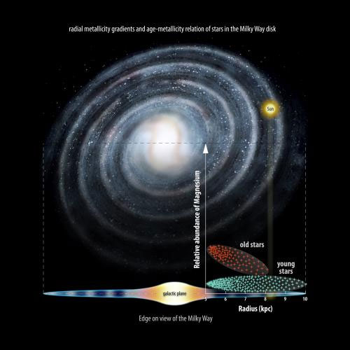 Picture 1 of Recreate the formation of the Milky Way