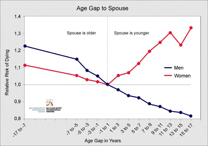 Picture 2 of Research shows that husbands over 10 years old will live longer than usual